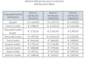 Contratto Metalmeccanici: Tabelle Retributive, Livelli, Testo 2021