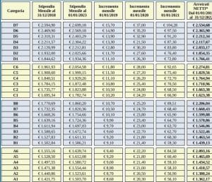 CCNL Enti Locali, Rinnovo Del Contratto 2019 - 2021