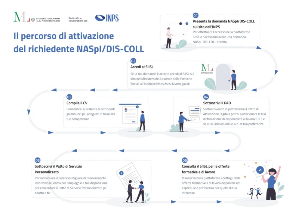 percorso naspi dis-coll siisl